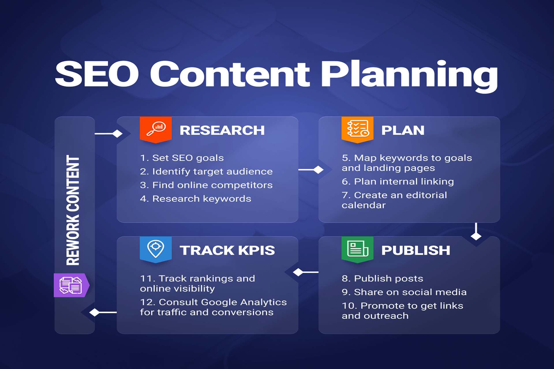 Competition SEO Plan