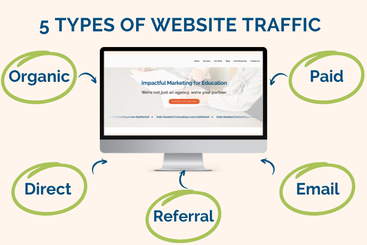 Understanding Website Traffic